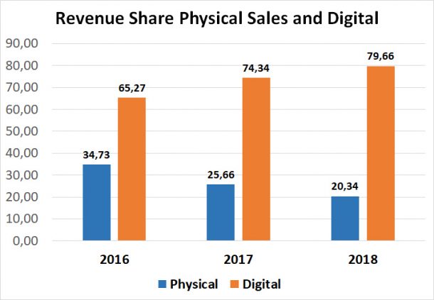 Revenue share physical and digital