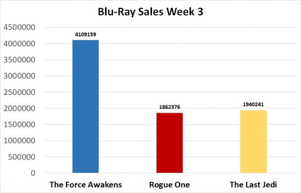Star Wars Blu-Ray Sales