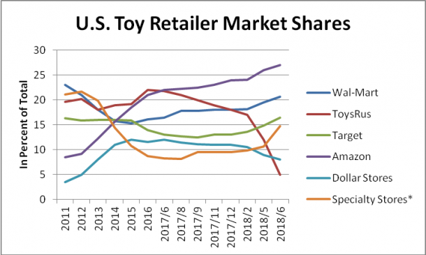 US Toy Market