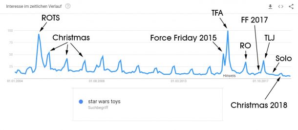 Star Wars Toys Google Trend