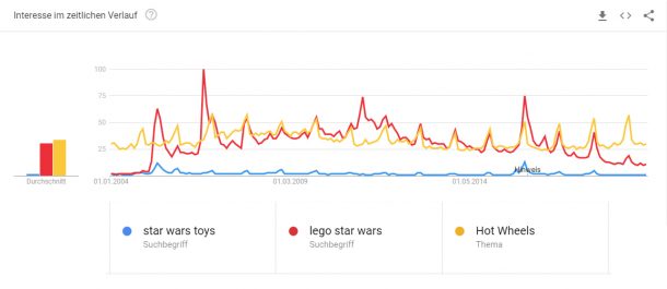 Star Wars Toys Google Trend