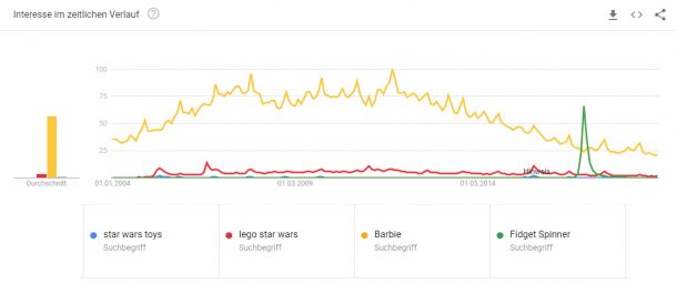 Star Wars Toys Google Trend