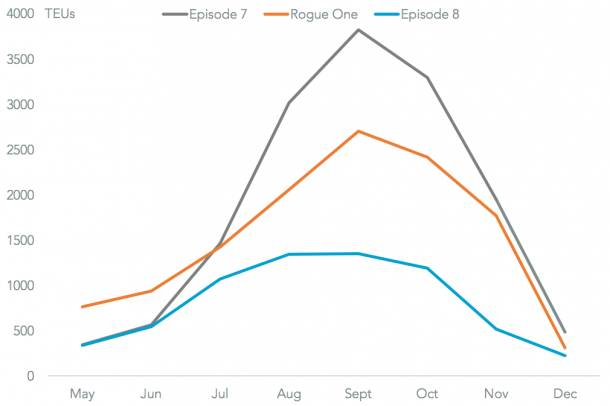 Star Wars Merchandise Retailer Shipments