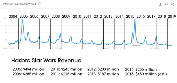 Star Wars Toys Google Trend