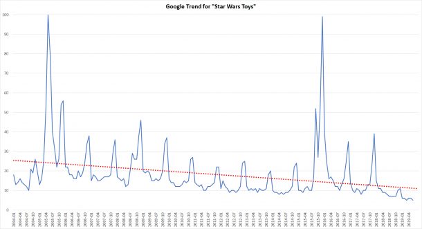 Star Wars Toys Google Trend