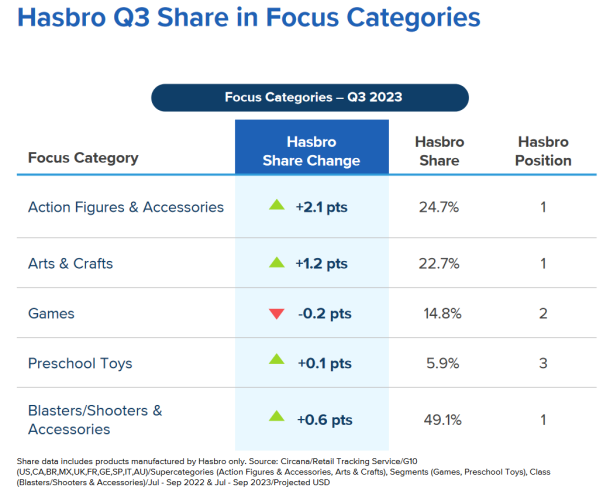 Hasbro market shares