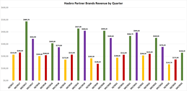 Hasbro quarterly partner brands revenue