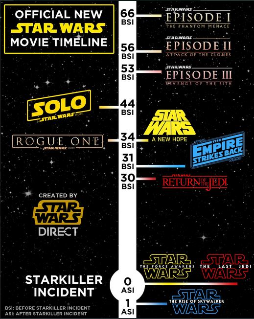 There's A New Star Wars Timeline In Town Get Ready To Move From BBY